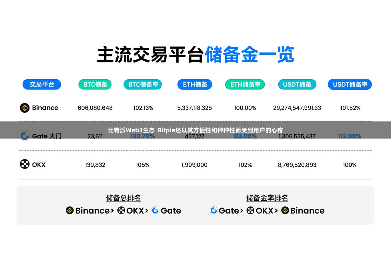 比特派Web3生态  Bitpie还以其方便性和种种性而受到用户的心疼